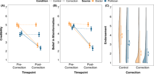Here are a few ways to rewrite the title in a formal, academic tone, depending on your focus:
Most precise: “Differential Effects of Misinformation Correction Across Source Credibility Levels”
Most concise: “The Impact of Source Credibility on the Efficacy of Misinformation Correction”
Most formal: “An Analysis of Source Credibility as a Moderator in the Correction of Misinformation”
Recommendation: The first option (“Differential Effects of Misinformation Correction Across Source Credibility Levels”) is generally considered the standard format for academic journals.