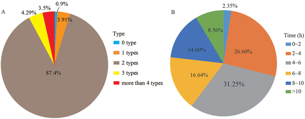 Mobile Social Media Usage and Dependence among University Students in a Chinese Provincial Capital