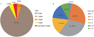 Mobile Social Media Usage and Dependence among University Students in a Chinese Provincial Capital