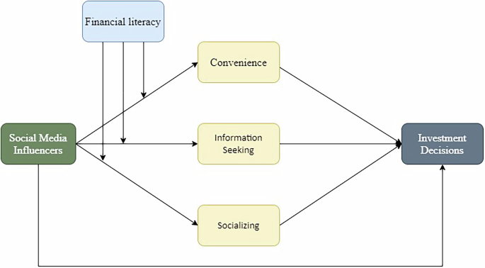 The Effect of Social Media Influencers on Investor Judgments and Financial Decisions: A Uses and Gratifications Perspective